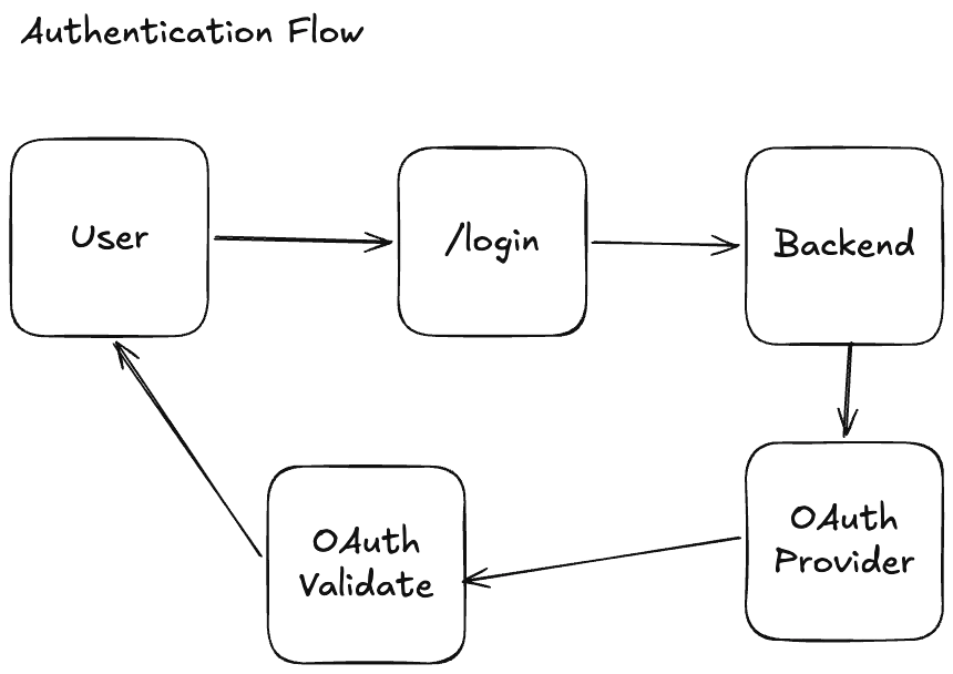 A rough hand-drawn sketch titled “Authentication Flow”, with boxes for User, /login, Backend, OAuth Provider, and OAuth Validate joined by arrows